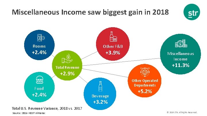 Miscellaneous Income saw biggest gain in 2018 Rooms Other F&B +2. 4% +3. 9%