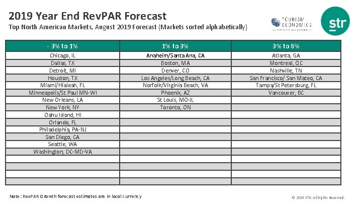 2019 Year End Rev. PAR Forecast Top North American Markets, August 2019 Forecast (Markets