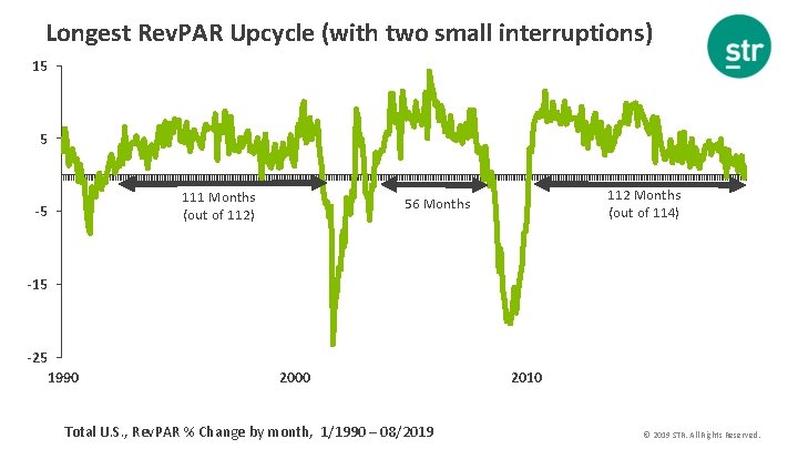 Longest Rev. PAR Upcycle (with two small interruptions) 15 5 111 Months (out of