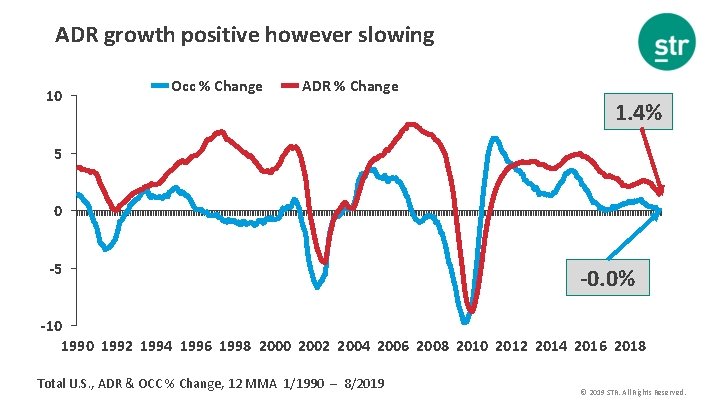 ADR growth positive however slowing 10 Occ % Change ADR % Change 1. 4%