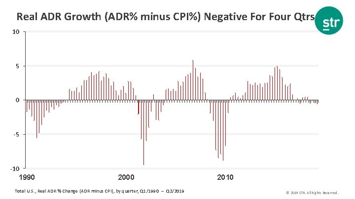 Real ADR Growth (ADR% minus CPI%) Negative For Four Qtrs 10 5 0 -5