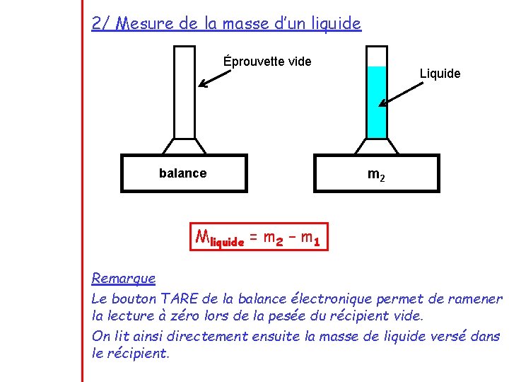 2/ Mesure de la masse d’un liquide Éprouvette vide balance m 1 Liquide m