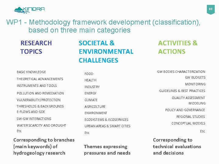 06 WP 1 - Methodology framework development (classification), based on three main categories RESEARCH