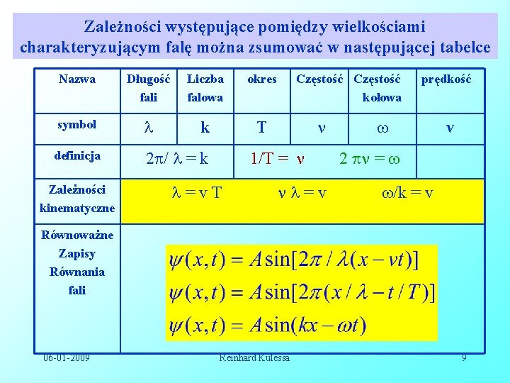 Zależności występujące pomiędzy wielkościami charakteryzującym falę można zsumować w następującej tabelce Nazwa Długość fali
