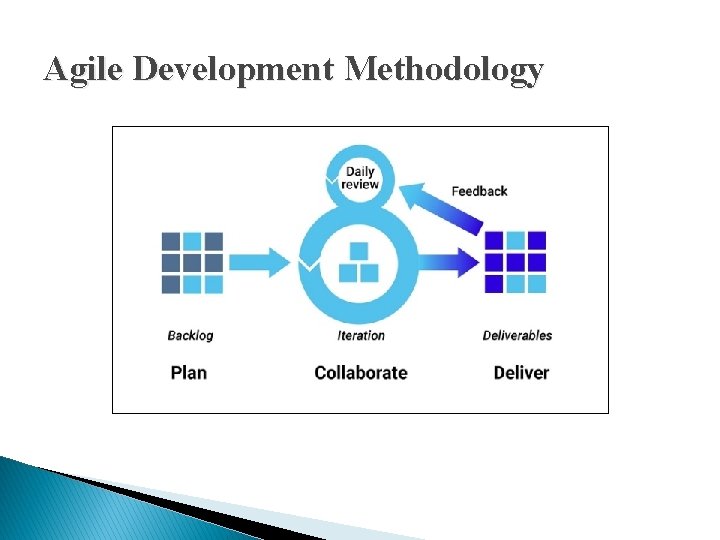 Agile Development Methodology 