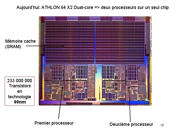 Aujourd’hui: ATHLON 64 X 2 Dual-core => deux processeurs sur un seul chip Mémoire