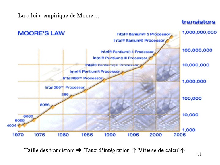 La « loi » empirique de Moore… Taille des transistors Taux d’intégration Vitesse de