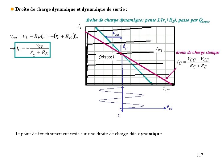 l Droite de charge dynamique et dynamique de sortie : Ic droite de charge