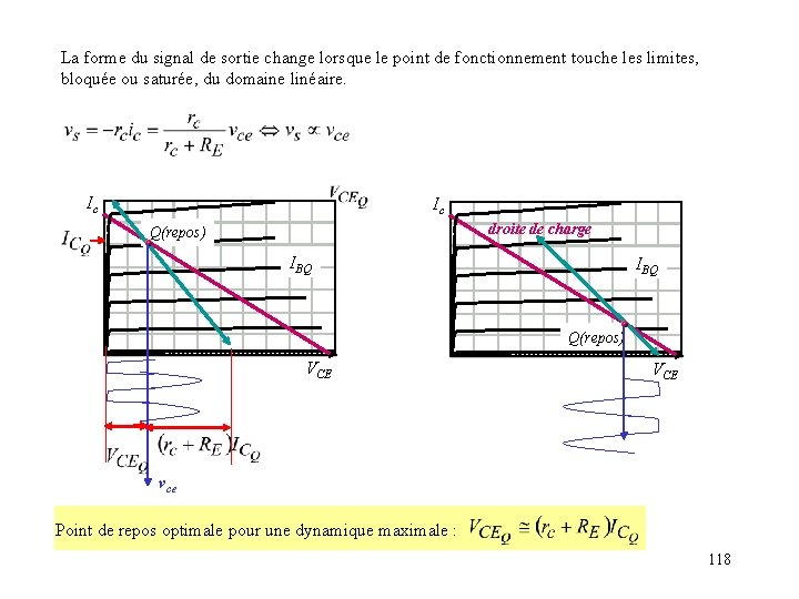 La forme du signal de sortie change lorsque le point de fonctionnement touche les