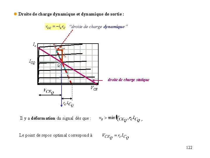 l Droite de charge dynamique et dynamique de sortie : “droite de charge dynamique”