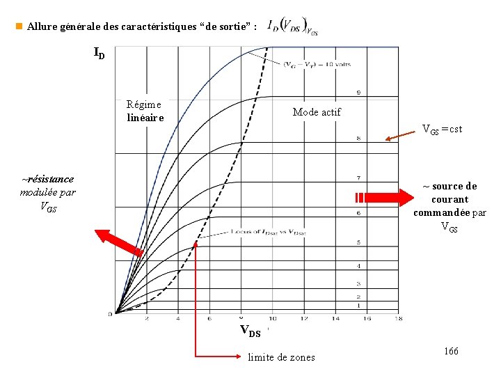 n Allure générale des caractéristiques “de sortie” : ID Régime linéaire VGS = cst