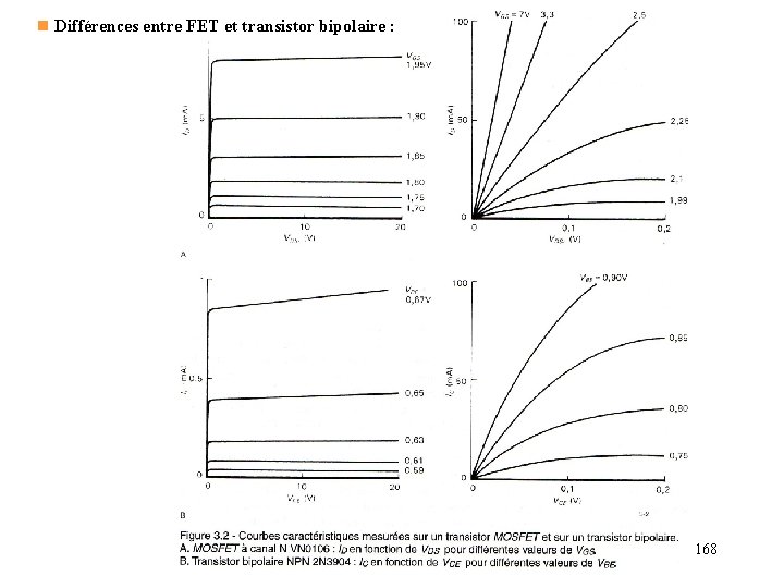 n Différences entre FET et transistor bipolaire : figure 3. 2 p 115 168