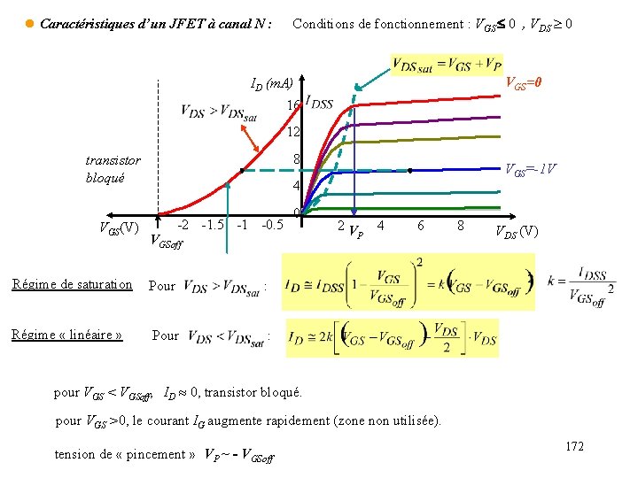 l Caractéristiques d’un JFET à canal N : Conditions de fonctionnement : VGS 0