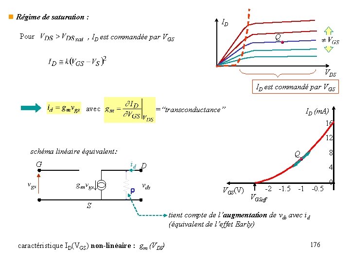n Régime de saturation : Pour ID , ID est commandée par VGS Q