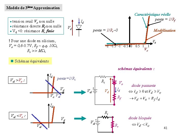 Modèle de 3 ième Approximation tension seuil Vo non nulle l résistance directe Rf