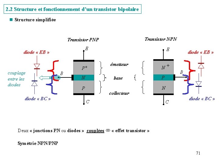2. 2 Structure et fonctionnement d’un transistor bipolaire n Structure simplifiée Transistor NPN Transistor