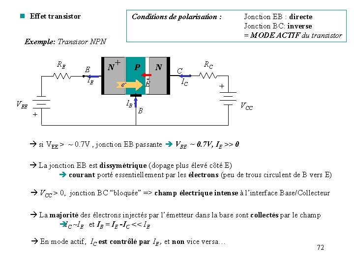 n Effet transistor Conditions de polarisation : Jonction EB : directe Jonction BC: inverse