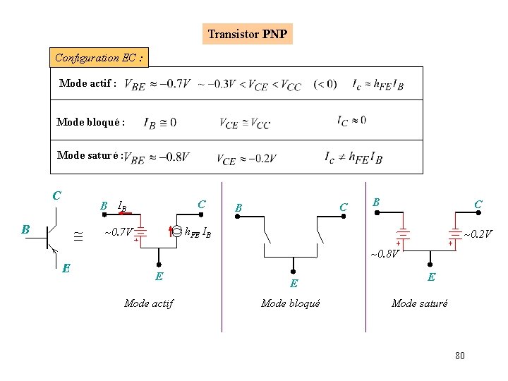 Transistor PNP Configuration EC : Mode actif : Mode bloqué : Mode saturé :