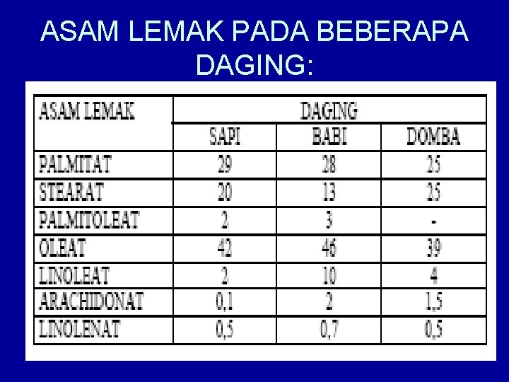 ASAM LEMAK PADA BEBERAPA DAGING: ASAM LEMAK PADA BEBERAPA DAGING: