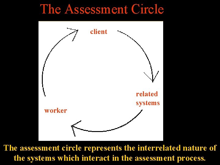 The Assessment Circle client worker related systems The assessment circle represents the interrelated nature