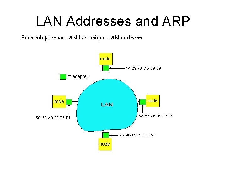 LAN Addresses and ARP Each adapter on LAN has unique LAN address 