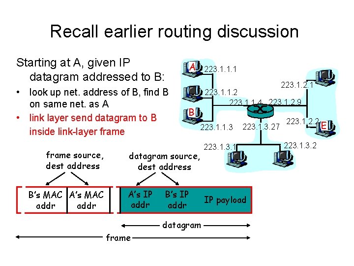 Recall earlier routing discussion Starting at A, given IP datagram addressed to B: A