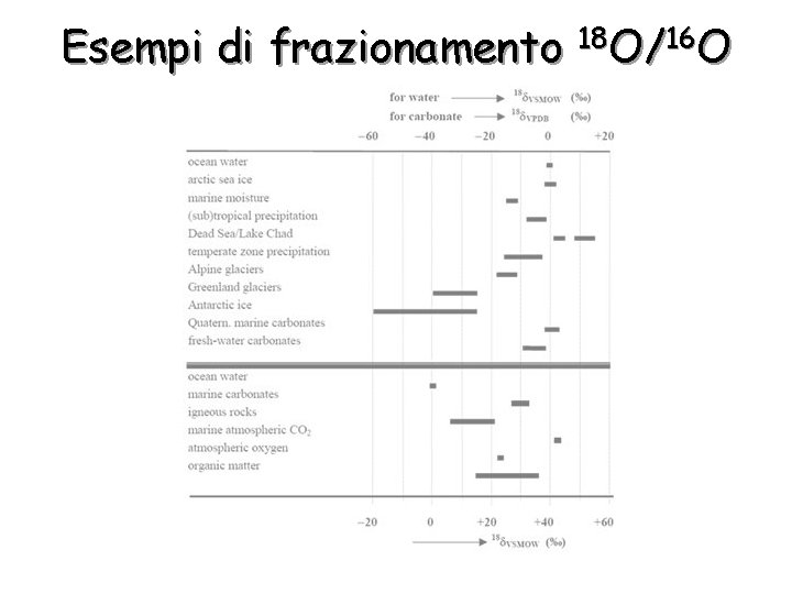 Esempi di frazionamento 18 O/16 O 
