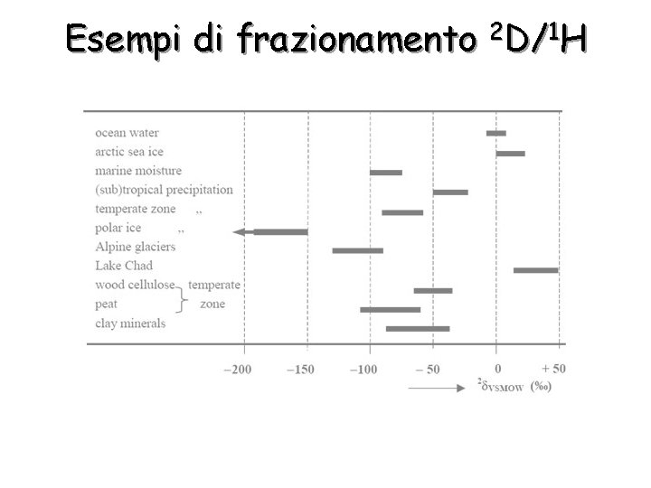Esempi di frazionamento 2 D/1 H 