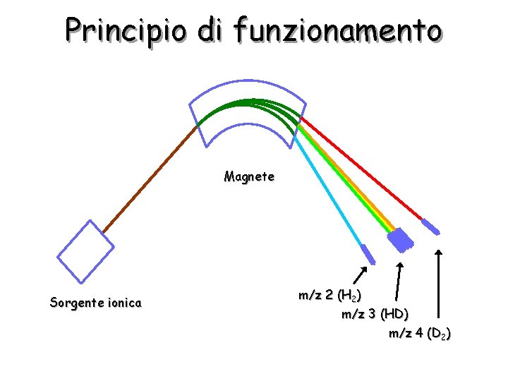 Principio di funzionamento Magnete Sorgente ionica m/z 2 (H 2) m/z 3 (HD) m/z