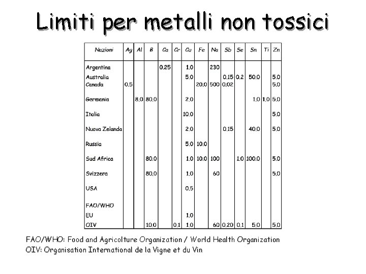 Limiti per metalli non tossici FAO/WHO: Food and Agricolture Organization / World Health Organization