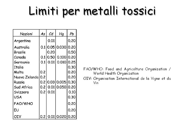 Limiti per metalli tossici FAO/WHO: Food and Agricolture Organization / World Health Organization OIV: