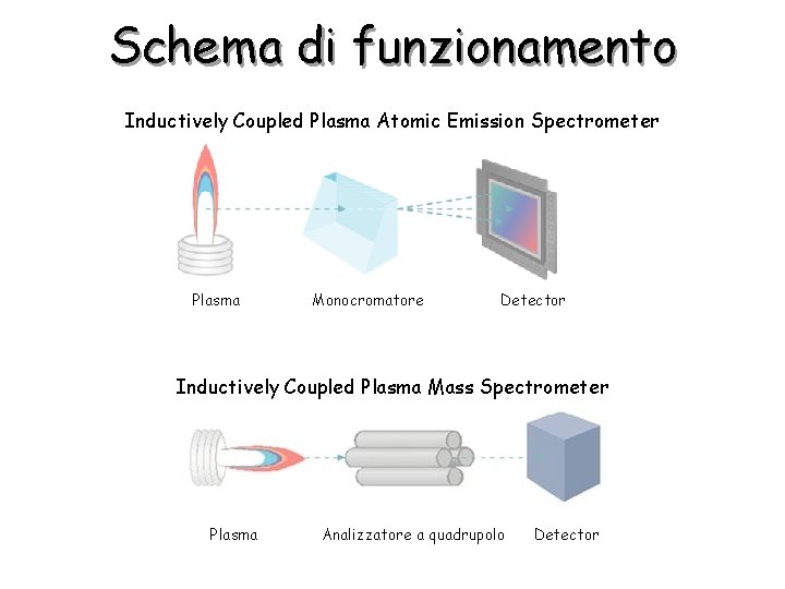 Schema di funzionamento Inductively Coupled Plasma Atomic Emission Spectrometer Plasma Monocromatore Detector Inductively Coupled