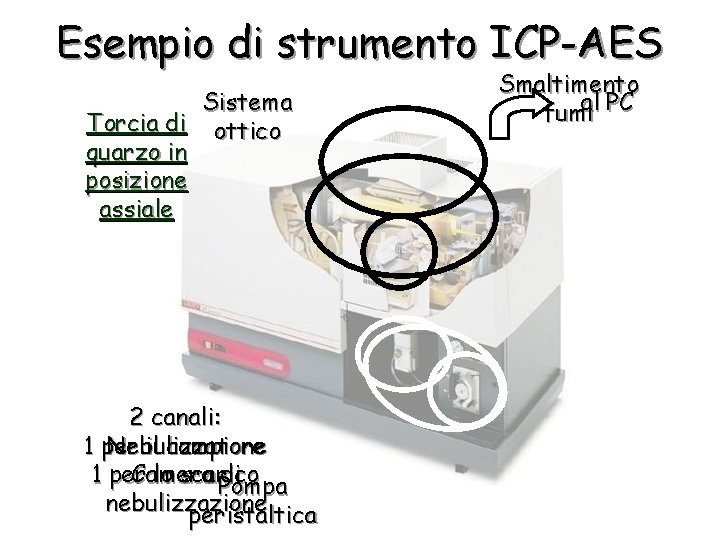 Esempio di strumento ICP-AES Sistema Torcia di ottico quarzo in posizione assiale 2 canali: