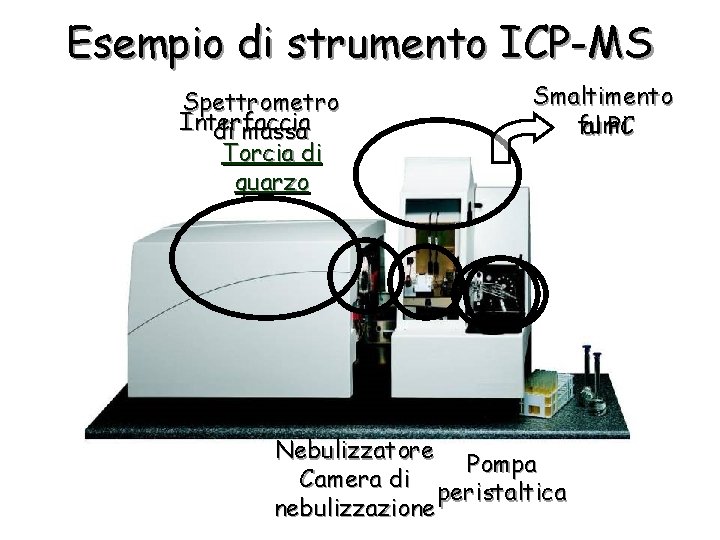 Esempio di strumento ICP-MS Spettrometro Interfaccia di massa Torcia di quarzo Smaltimento fumi al