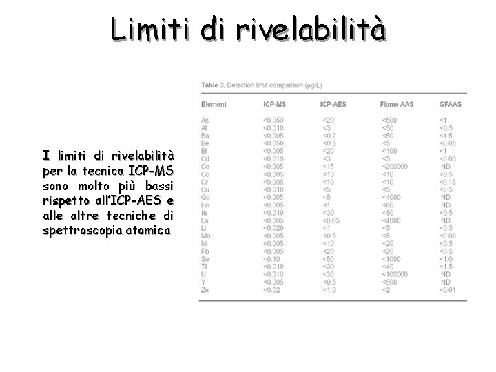 Limiti di rivelabilità I limiti di rivelabilità per la tecnica ICP-MS sono molto più