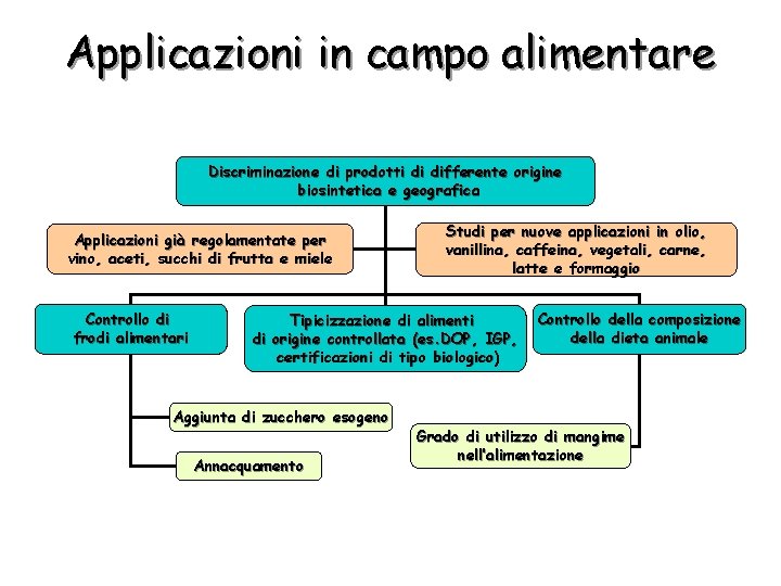 Applicazioni in campo alimentare Discriminazione di prodotti di differente origine biosintetica e geografica Applicazioni