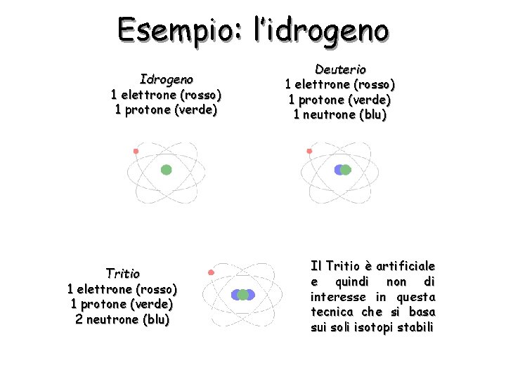 Esempio: l’idrogeno Idrogeno 1 elettrone (rosso) 1 protone (verde) Tritio 1 elettrone (rosso) 1