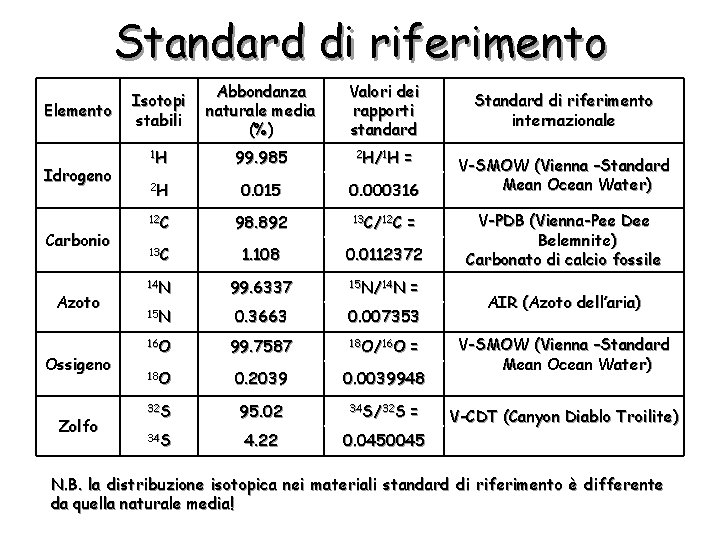 Standard di riferimento Elemento Idrogeno Carbonio Azoto Ossigeno Zolfo Isotopi stabili Abbondanza naturale media