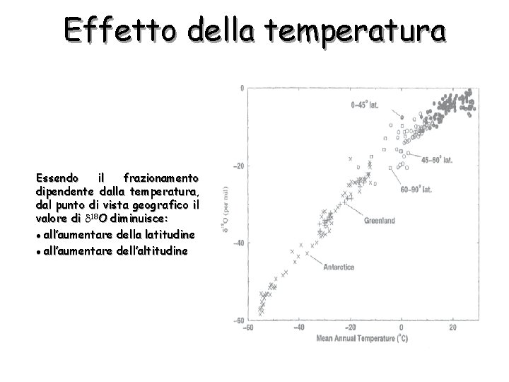 Effetto della temperatura Essendo il frazionamento dipendente dalla temperatura, dal punto di vista geografico