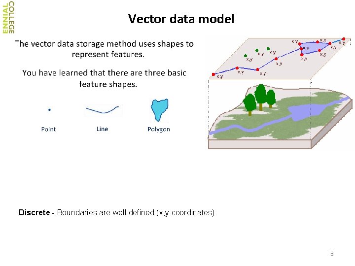 Vector data model Discrete - Boundaries are well defined (x, y coordinates) 3 