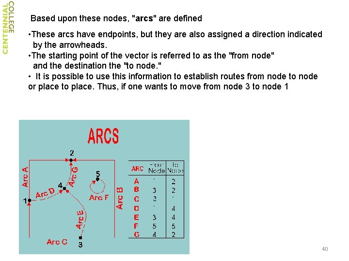 Based upon these nodes, "arcs" are defined • These arcs have endpoints, but they