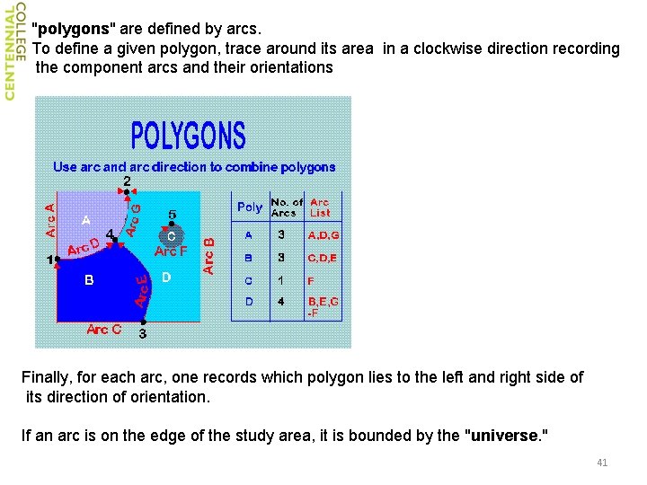 "polygons" are defined by arcs. To define a given polygon, trace around its area