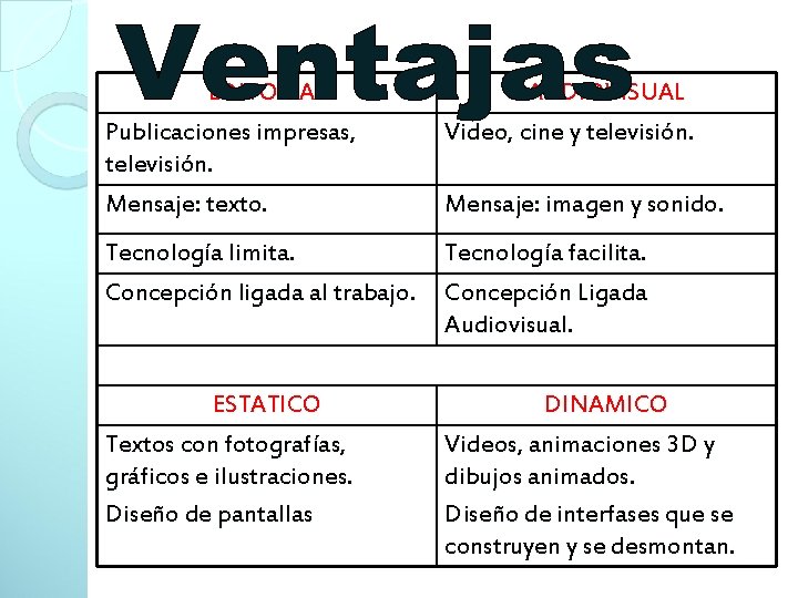 EDITORIAL Publicaciones impresas, televisión. Mensaje: texto. AUDIOVISUAL Video, cine y televisión. Tecnología limita. Concepción