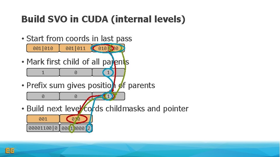 Build SVO in CUDA (internal levels) • Start from coords in last pass 001|010 Build SVO in CUDA (internal levels) • Start from coords in last pass 001|010