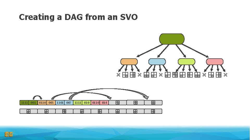 Creating a DAG from an SVO 1111 001 0110 005 1101 007 1111 010 Creating a DAG from an SVO 1111 001 0110 005 1101 007 1111 010