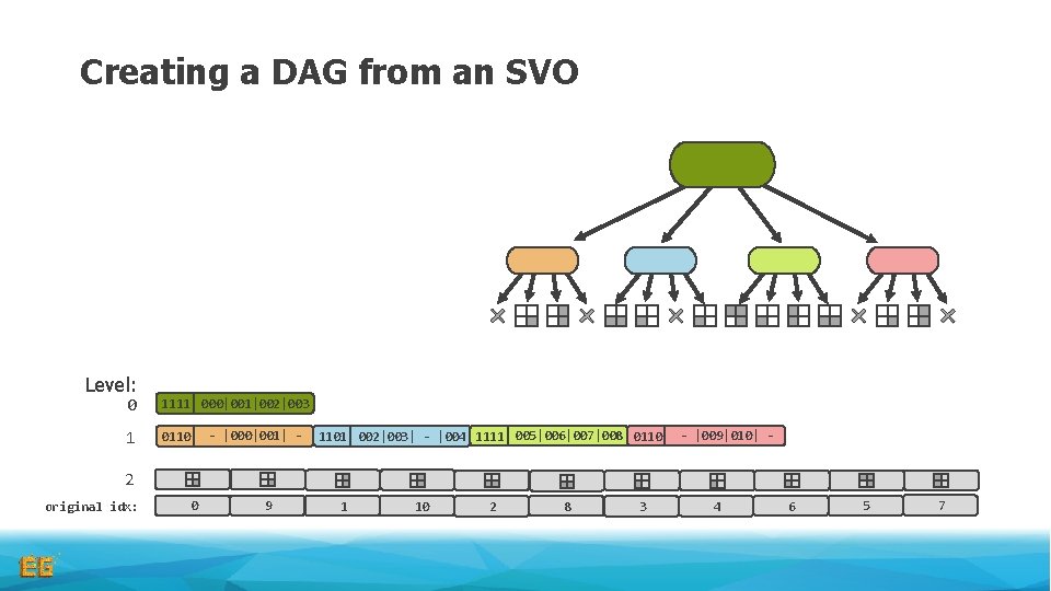 Creating a DAG from an SVO Level: 0 1111 000|001|002|003 1 0110 - |000|001| Creating a DAG from an SVO Level: 0 1111 000|001|002|003 1 0110 - |000|001|