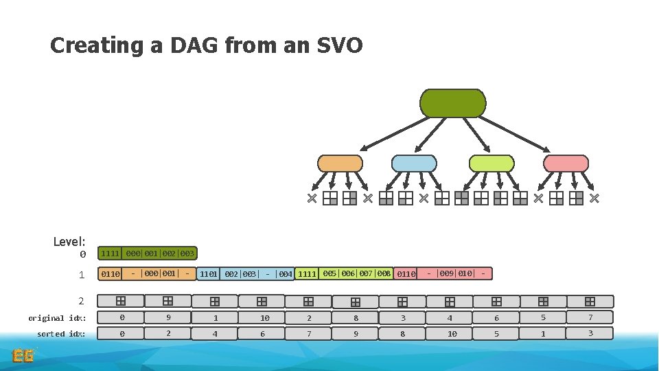Creating a DAG from an SVO Level: 0 1111 000|001|002|003 1 0110 - |000|001| Creating a DAG from an SVO Level: 0 1111 000|001|002|003 1 0110 - |000|001|