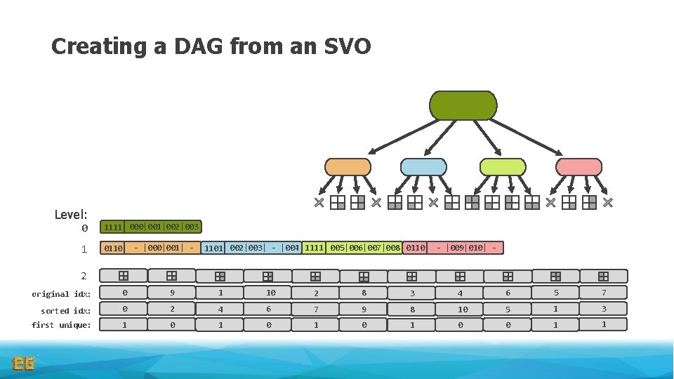 Creating a DAG from an SVO Level: 0 1111 000|001|002|003 1 0110 - |000|001| Creating a DAG from an SVO Level: 0 1111 000|001|002|003 1 0110 - |000|001|