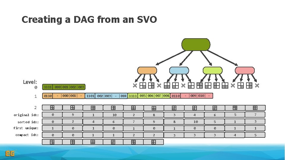 Creating a DAG from an SVO Level: 0 1111 000|001|002|003 1 0110 - |000|001| Creating a DAG from an SVO Level: 0 1111 000|001|002|003 1 0110 - |000|001|