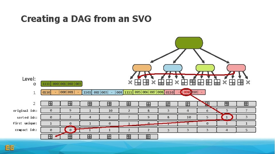 Creating a DAG from an SVO Level: 0 1111 000|001|002|003 1 0110 - |000|001| Creating a DAG from an SVO Level: 0 1111 000|001|002|003 1 0110 - |000|001|